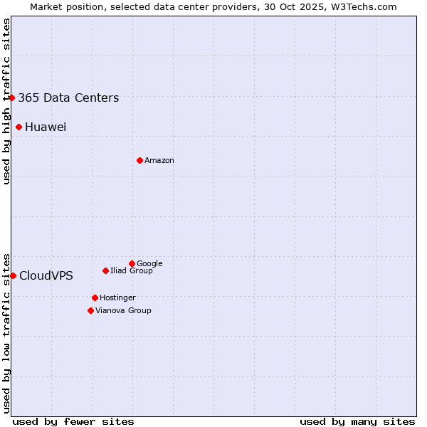 Market position of Huawei vs. CloudVPS vs. 365 Data Centers