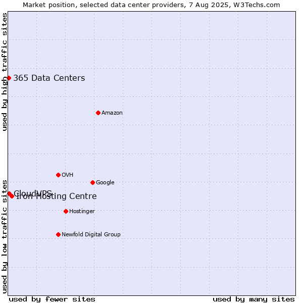 Market position of Iron Hosting Centre vs. CloudVPS vs. 365 Data Centers