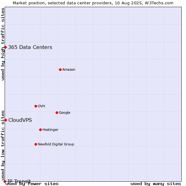 Market position of CloudVPS vs. 365 Data Centers vs. IP Transit