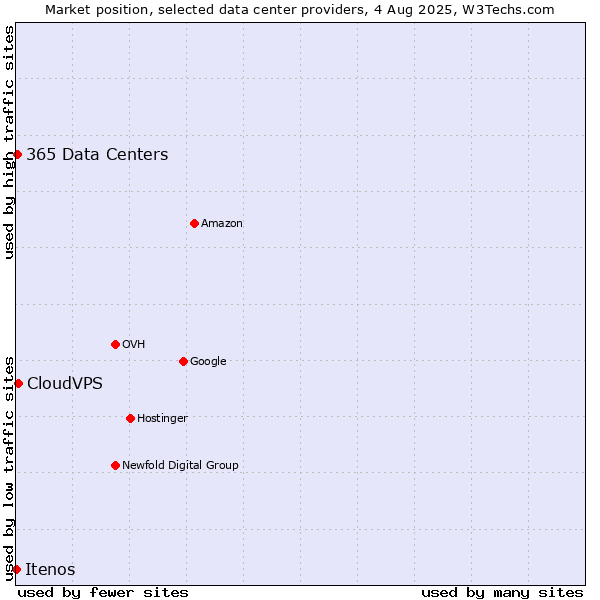 Market position of CloudVPS vs. 365 Data Centers vs. Itenos