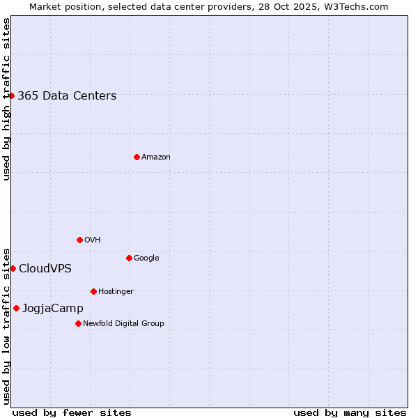 Market position of JogjaCamp vs. CloudVPS vs. 365 Data Centers