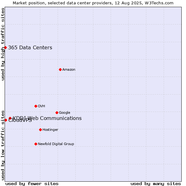 Market position of KDDI Web Communications vs. CloudVPS vs. 365 Data Centers