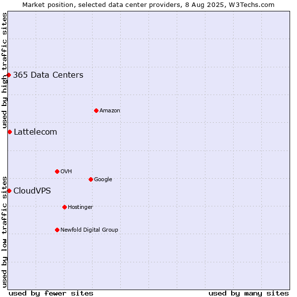 Market position of Lattelecom vs. CloudVPS vs. 365 Data Centers