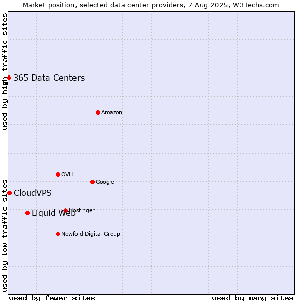 Market position of Liquid Web vs. CloudVPS vs. 365 Data Centers