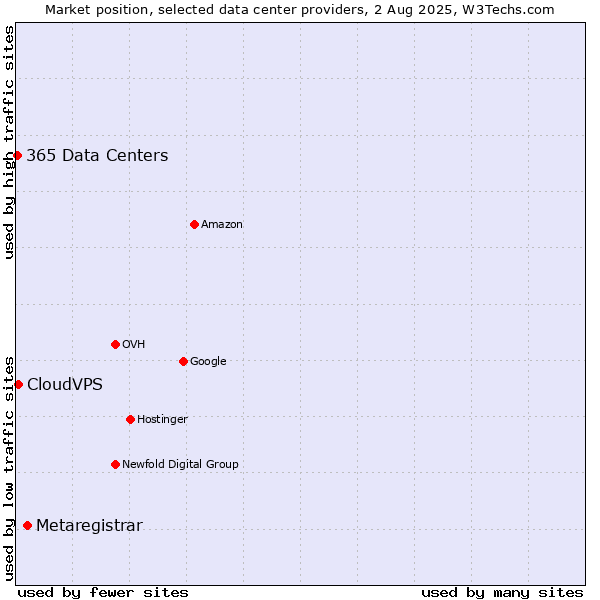 Market position of Metaregistrar vs. CloudVPS vs. 365 Data Centers