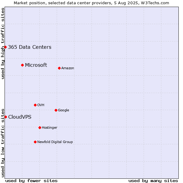 Market position of Microsoft vs. CloudVPS vs. 365 Data Centers