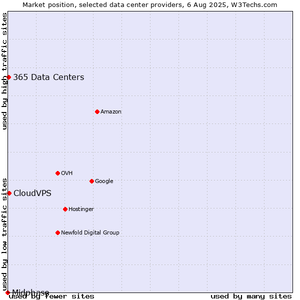 Market position of CloudVPS vs. 365 Data Centers vs. Midphase
