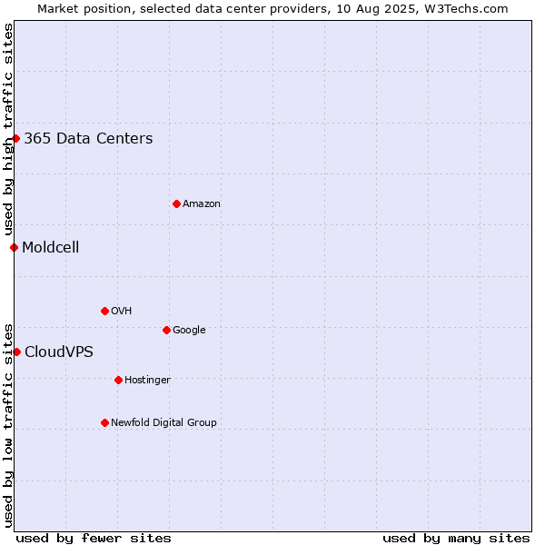 Market position of CloudVPS vs. 365 Data Centers vs. Moldcell