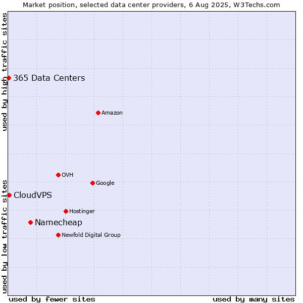 Market position of Namecheap vs. CloudVPS vs. 365 Data Centers