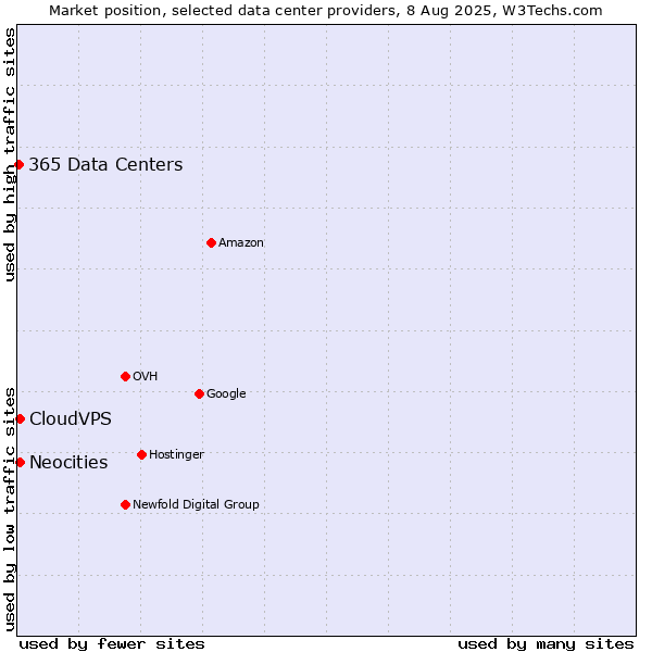 Market position of CloudVPS vs. Neocities vs. 365 Data Centers