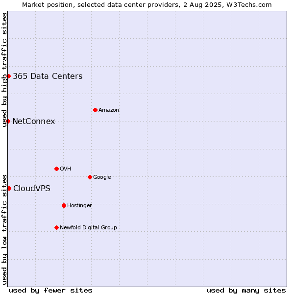 Market position of CloudVPS vs. 365 Data Centers vs. NetConnex