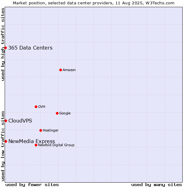 Market position of NewMedia Express vs. CloudVPS vs. 365 Data Centers