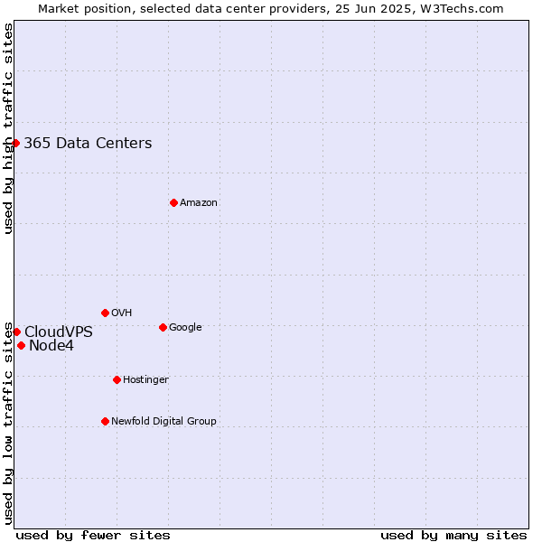 Market position of Node4 vs. CloudVPS vs. 365 Data Centers