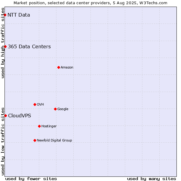 Market position of CloudVPS vs. 365 Data Centers vs. NTT Data