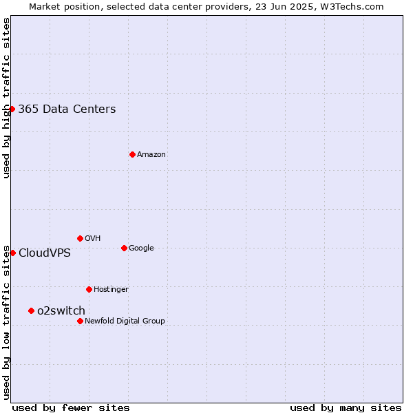 Market position of o2switch vs. CloudVPS vs. 365 Data Centers