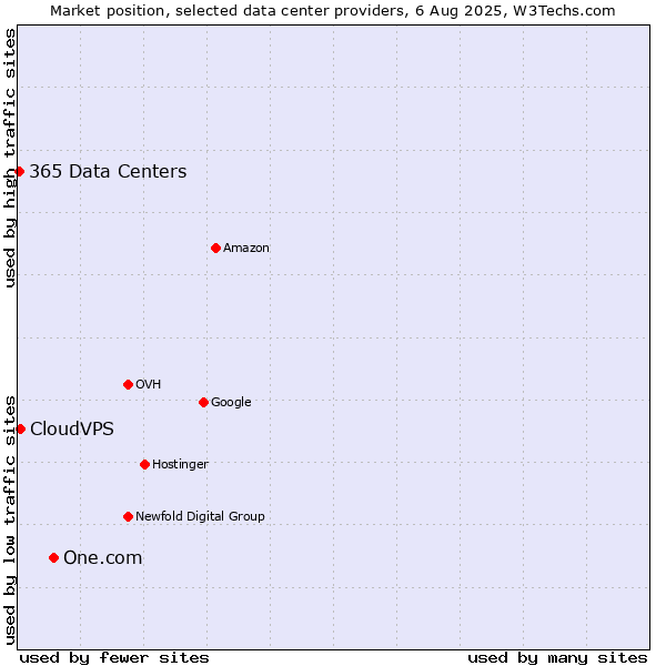 Market position of One.com vs. CloudVPS vs. 365 Data Centers