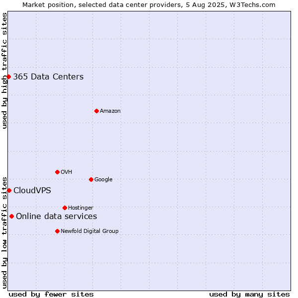 Market position of Online data services vs. CloudVPS vs. 365 Data Centers