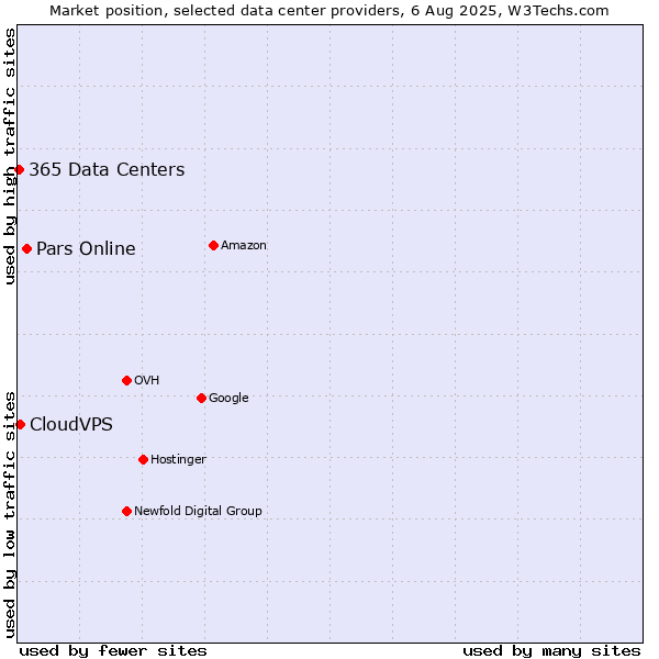 Market position of Pars Online vs. CloudVPS vs. 365 Data Centers