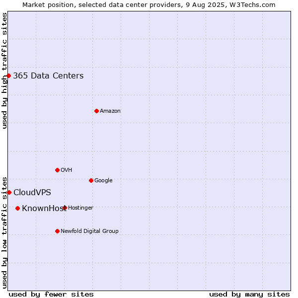 Market position of KnownHost vs. CloudVPS vs. 365 Data Centers