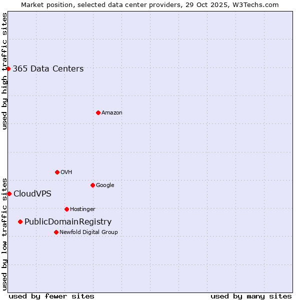 Market position of PublicDomainRegistry vs. CloudVPS vs. 365 Data Centers