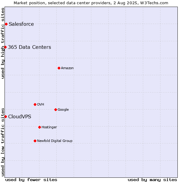 Market position of Salesforce vs. CloudVPS vs. 365 Data Centers