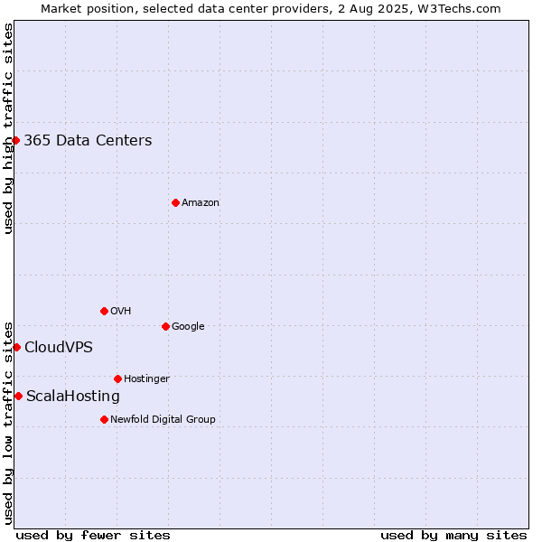 Market position of ScalaHosting vs. CloudVPS vs. 365 Data Centers