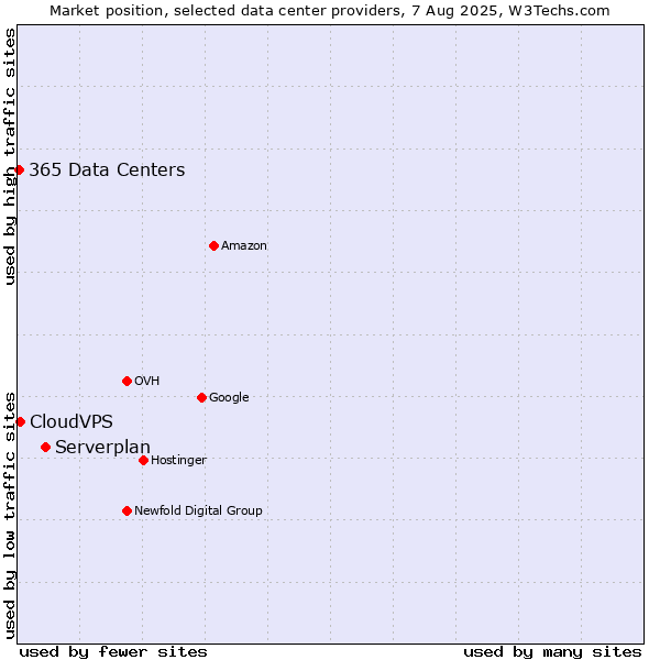 Market position of Serverplan vs. CloudVPS vs. 365 Data Centers