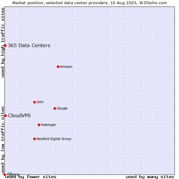Market position of CloudVPS vs. 365 Data Centers vs. Sfera