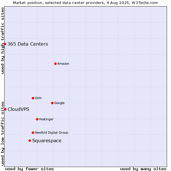 Market position of Squarespace vs. CloudVPS vs. 365 Data Centers