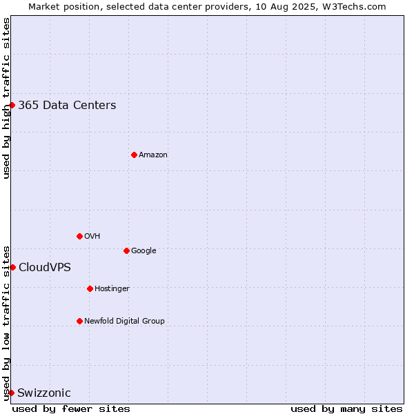 Market position of CloudVPS vs. 365 Data Centers vs. Swizzonic