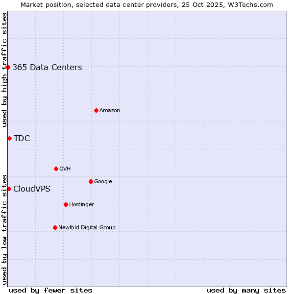 Market position of TDC vs. CloudVPS vs. 365 Data Centers