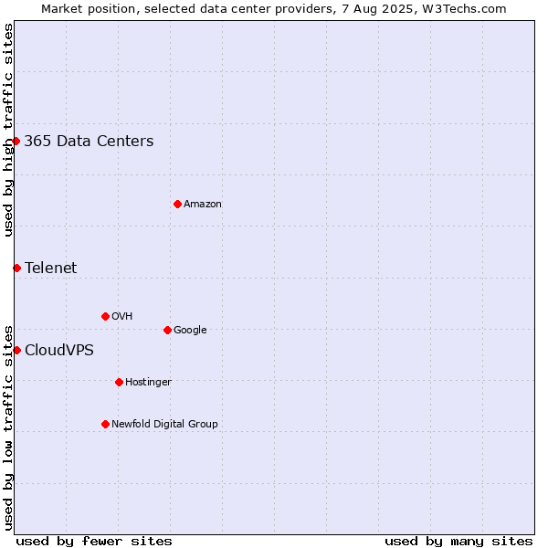 Market position of Telenet vs. CloudVPS vs. 365 Data Centers