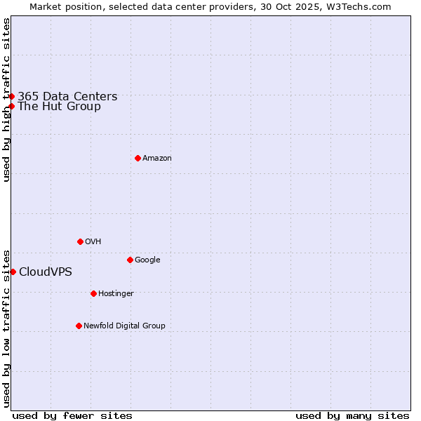 Market position of CloudVPS vs. 365 Data Centers vs. The Hut Group