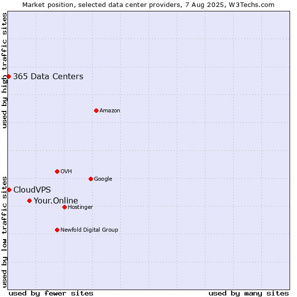 Market position of Your.Online vs. CloudVPS vs. 365 Data Centers