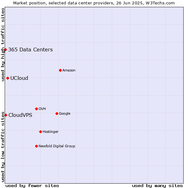 Market position of UCloud vs. CloudVPS vs. 365 Data Centers
