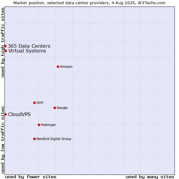 Market position of Virtual Systems vs. CloudVPS vs. 365 Data Centers