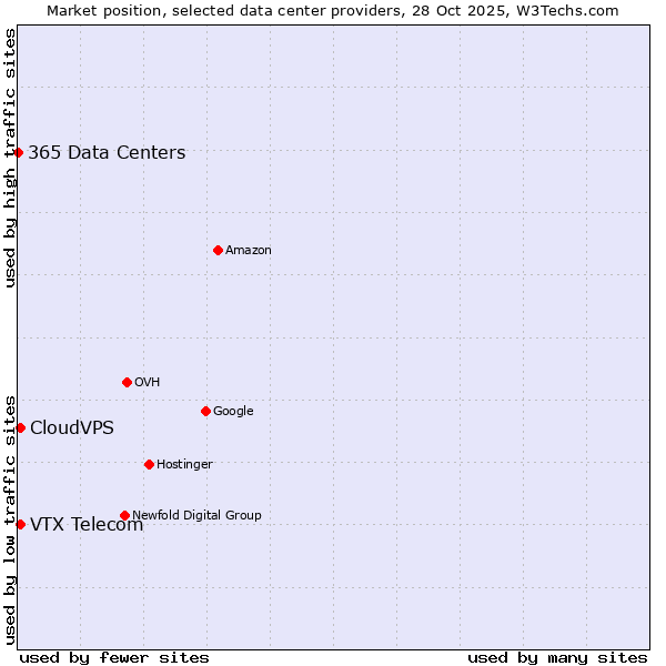 Market position of VTX Telecom vs. CloudVPS vs. 365 Data Centers