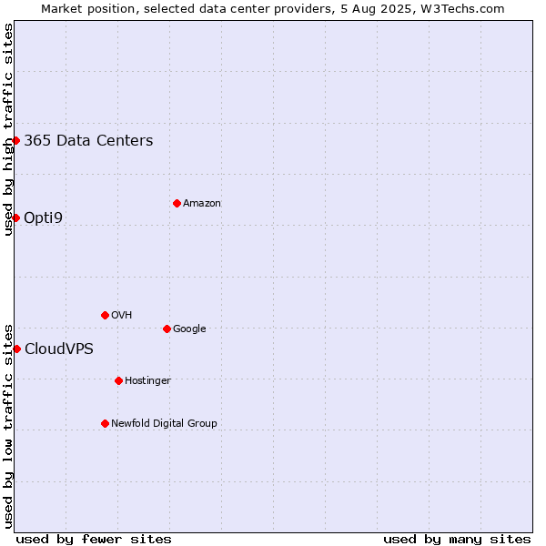 Market position of CloudVPS vs. Opti9 vs. 365 Data Centers