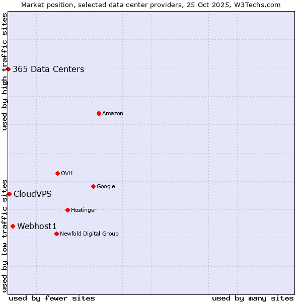 Market position of Webhost1 vs. CloudVPS vs. 365 Data Centers