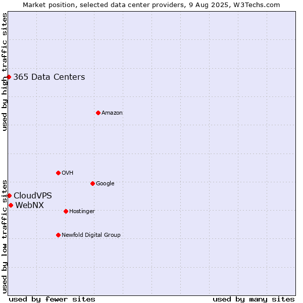 Market position of WebNX vs. CloudVPS vs. 365 Data Centers