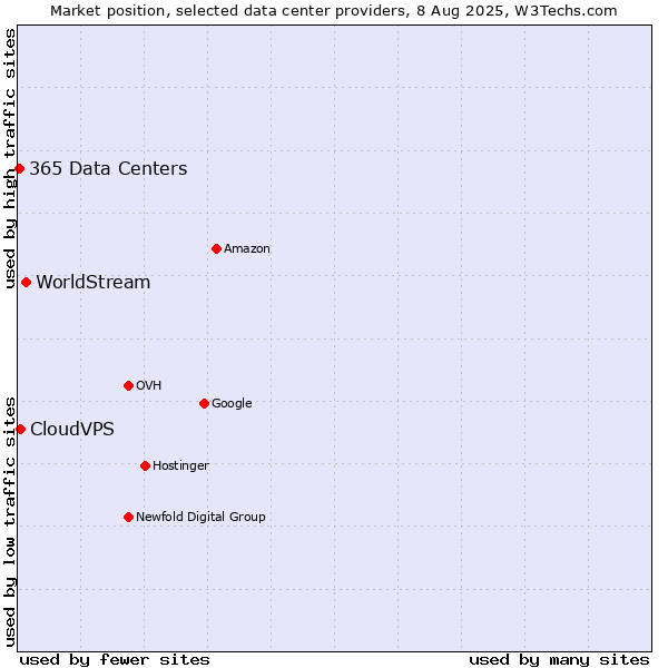 Market position of WorldStream vs. CloudVPS vs. 365 Data Centers