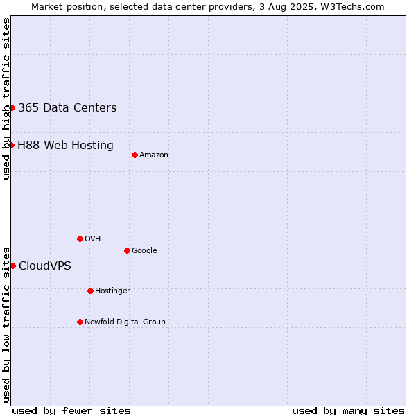 Market position of CloudVPS vs. 365 Data Centers vs. H88 Web Hosting