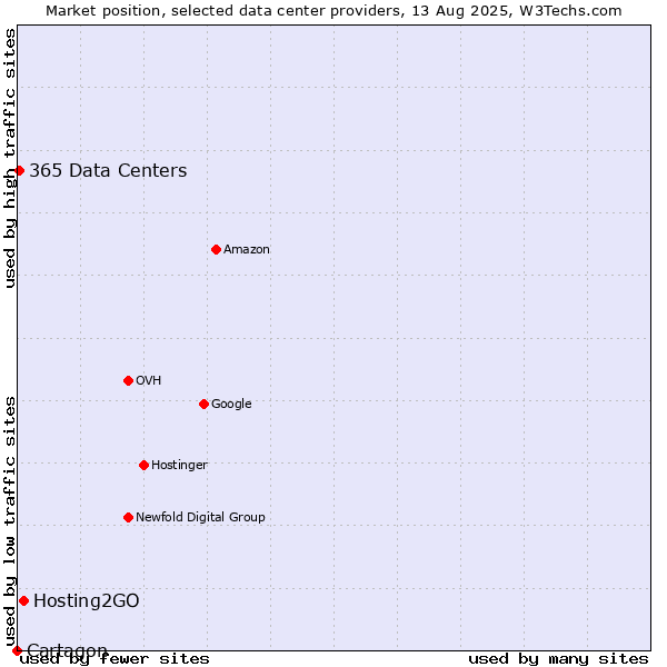 Market position of Hosting2GO vs. 365 Data Centers vs. Cartagon