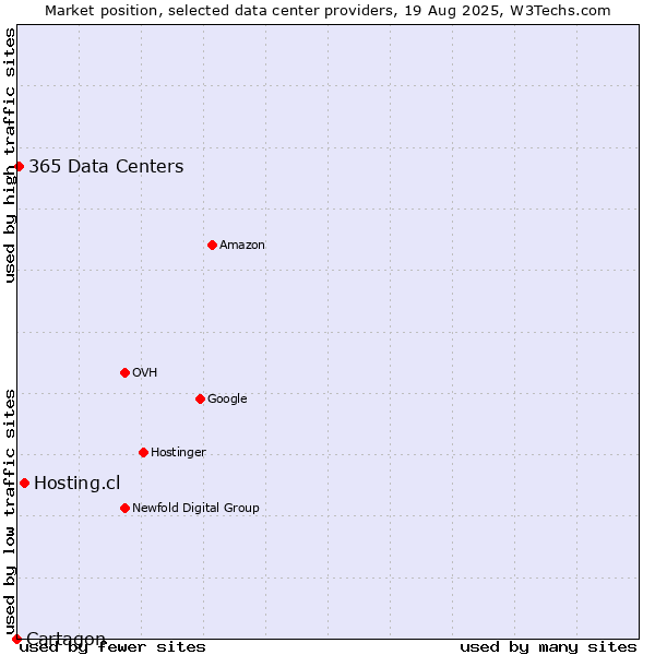 Market position of Hosting.cl vs. 365 Data Centers vs. Cartagon