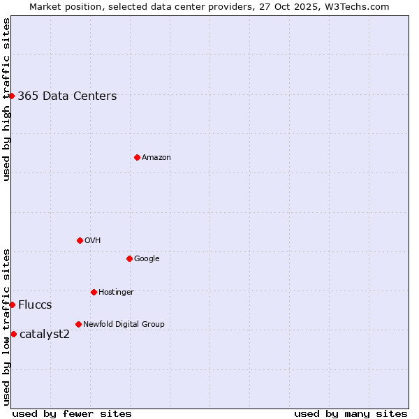Market position of catalyst2 vs. Fluccs vs. 365 Data Centers