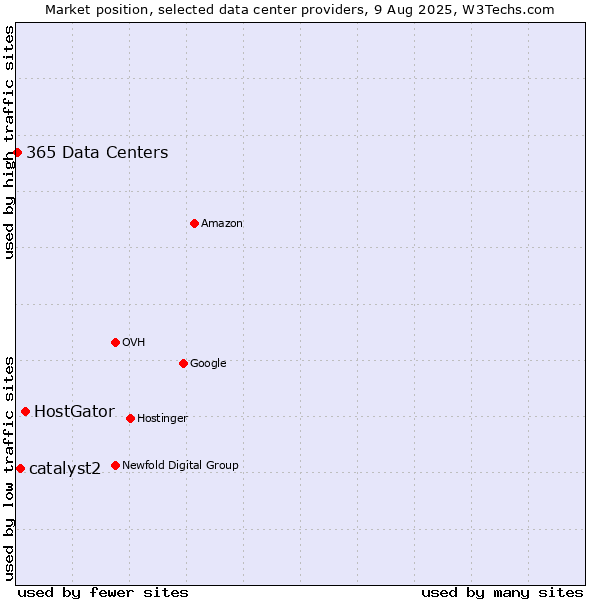 Market position of HostGator vs. catalyst2 vs. 365 Data Centers
