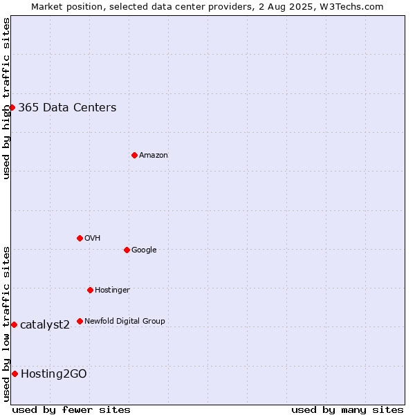 Market position of Hosting2GO vs. catalyst2 vs. 365 Data Centers