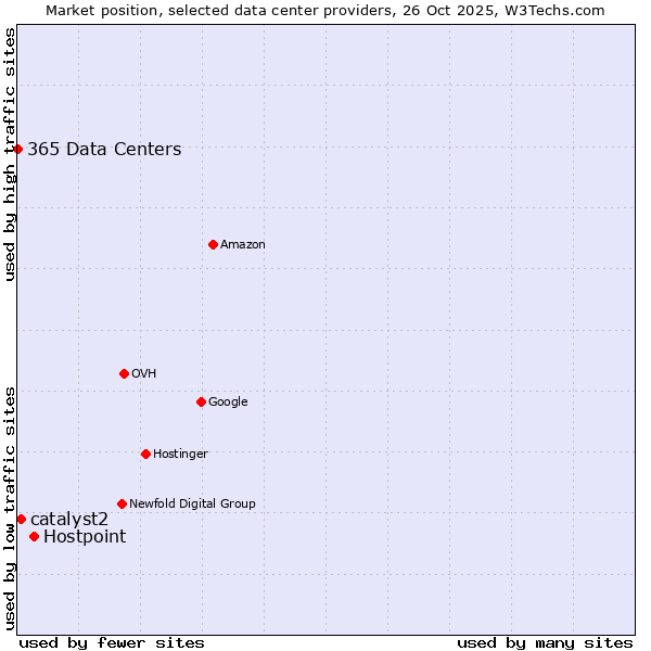 Market position of Hostpoint vs. catalyst2 vs. 365 Data Centers