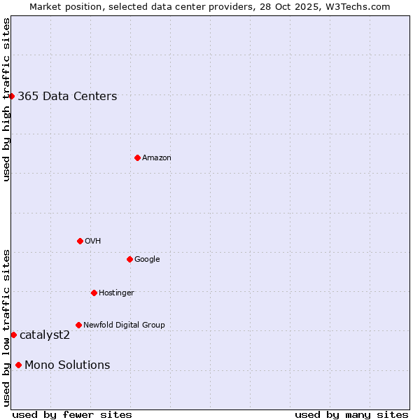 Market position of Mono Solutions vs. catalyst2 vs. 365 Data Centers
