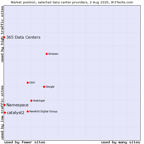 Market position of catalyst2 vs. Namespace vs. 365 Data Centers
